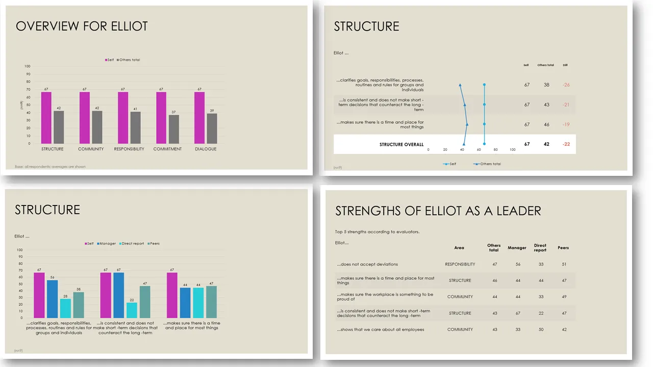 360 degree feedback charts