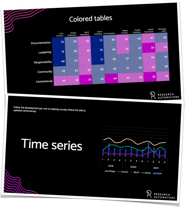 Dashboard visualisations of numerical data