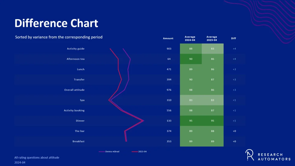 Difference chart