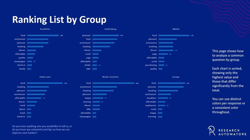Ranking list by group