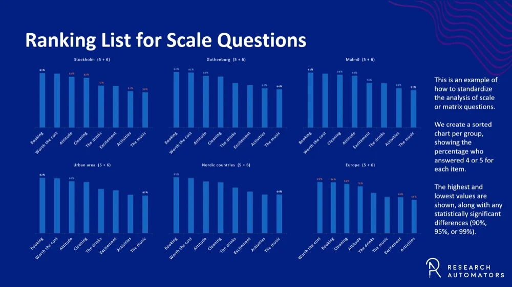 Ranking list, scale question